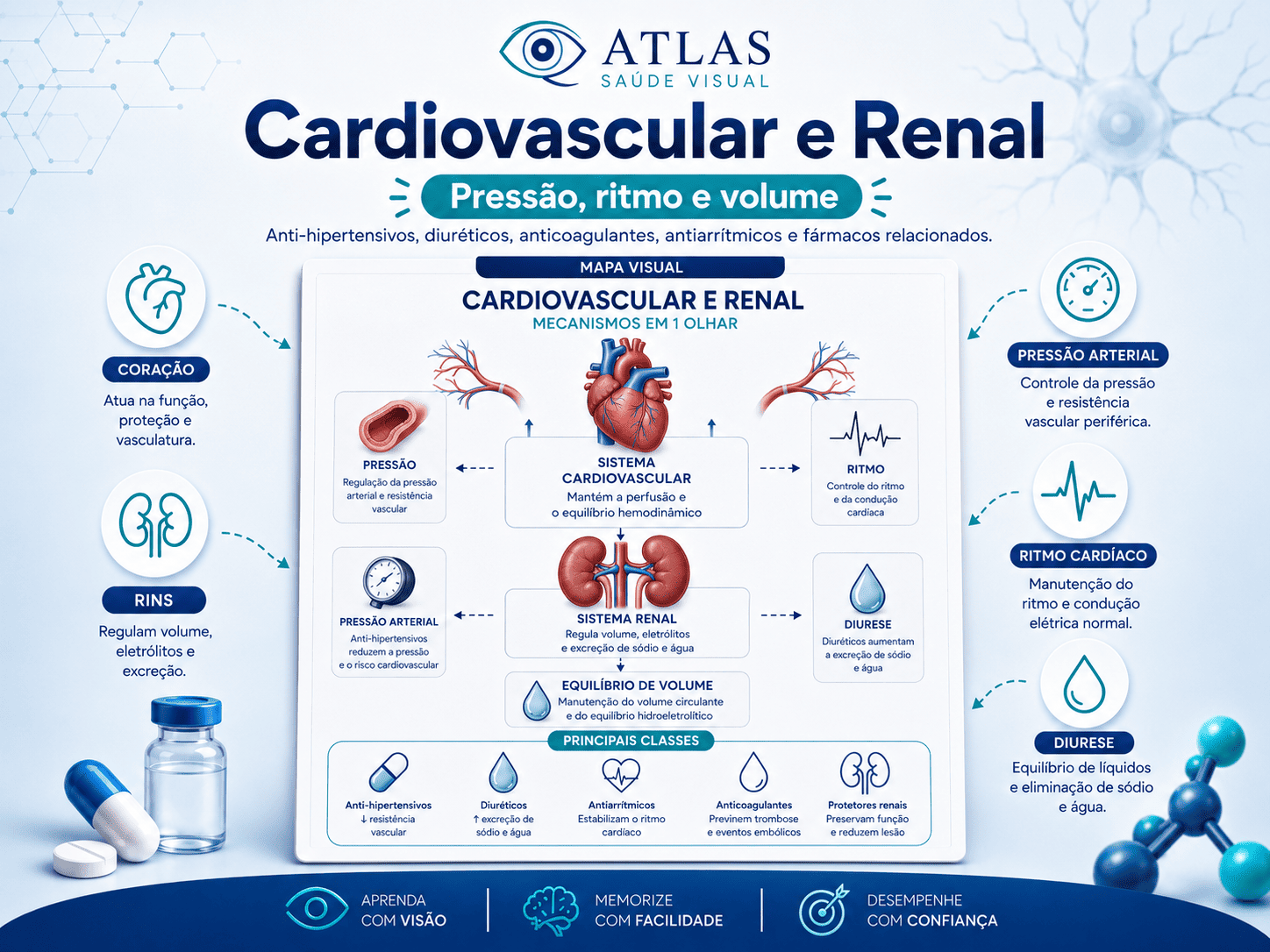 Farmacologia cardiovascular e renal