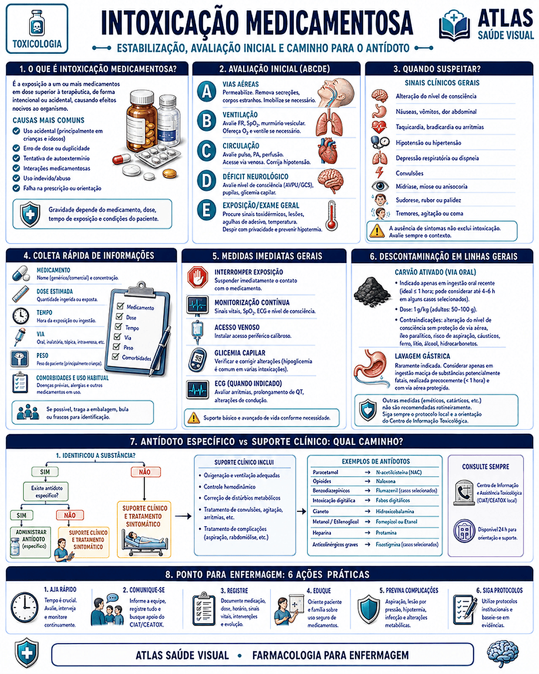 Guia visual de Intoxicação Medicamentosa