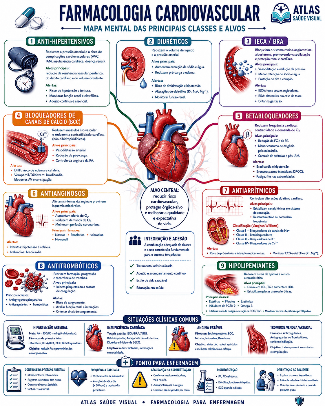 Mapa mental de Farmacologia Cardiovascular